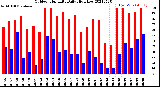 Milwaukee Weather Outdoor Humidity<br>Daily High/Low