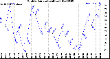 Milwaukee Weather Outdoor Humidity<br>Daily Low