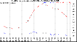 Milwaukee Weather Outdoor Temperature<br>vs Dew Point<br>(24 Hours)