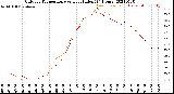 Milwaukee Weather Outdoor Temperature<br>vs Heat Index<br>(24 Hours)