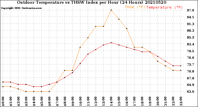 Milwaukee Weather Outdoor Temperature<br>vs THSW Index<br>per Hour<br>(24 Hours)