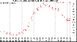 Milwaukee Weather Outdoor Temperature<br>per Hour<br>(24 Hours)