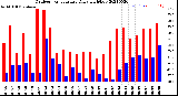 Milwaukee Weather Outdoor Temperature<br>Daily High/Low