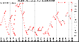 Milwaukee Weather Outdoor Temperature<br>Daily High