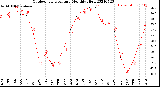 Milwaukee Weather Outdoor Temperature<br>Monthly High