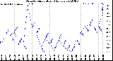 Milwaukee Weather Outdoor Temperature<br>Daily Low