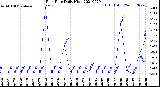 Milwaukee Weather Rain Rate<br>Daily High