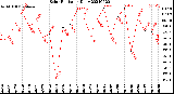 Milwaukee Weather Solar Radiation<br>Daily