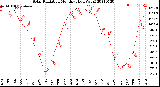 Milwaukee Weather Solar Radiation<br>Monthly High W/m2