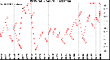 Milwaukee Weather THSW Index<br>Daily High