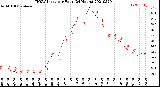 Milwaukee Weather THSW Index<br>per Hour<br>(24 Hours)