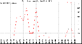 Milwaukee Weather Wind Direction<br>(By Day)