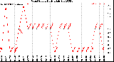 Milwaukee Weather Wind Speed<br>Daily High