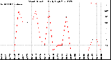 Milwaukee Weather Wind Direction<br>Daily High