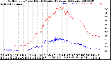 Milwaukee Weather Outdoor Temp / Dew Point<br>by Minute<br>(24 Hours) (Alternate)