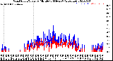 Milwaukee Weather Wind Speed/Gusts<br>by Minute<br>(24 Hours) (Alternate)