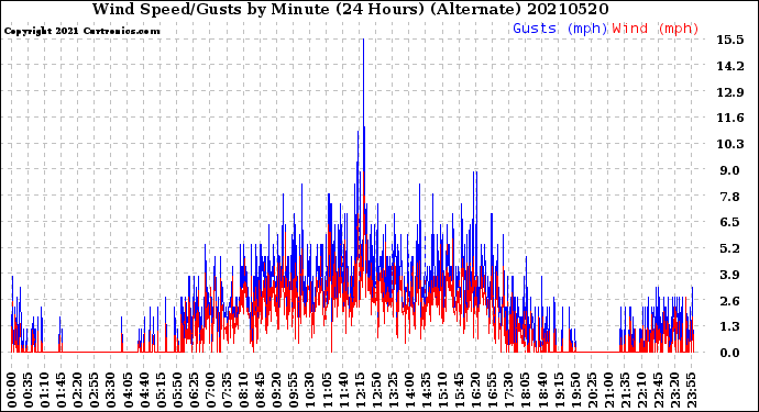 Milwaukee Weather Wind Speed/Gusts<br>by Minute<br>(24 Hours) (Alternate)