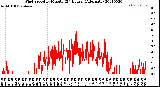 Milwaukee Weather Wind Speed<br>by Minute<br>(24 Hours) (Alternate)