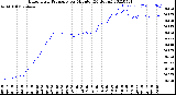 Milwaukee Weather Barometric Pressure<br>per Minute<br>(24 Hours)