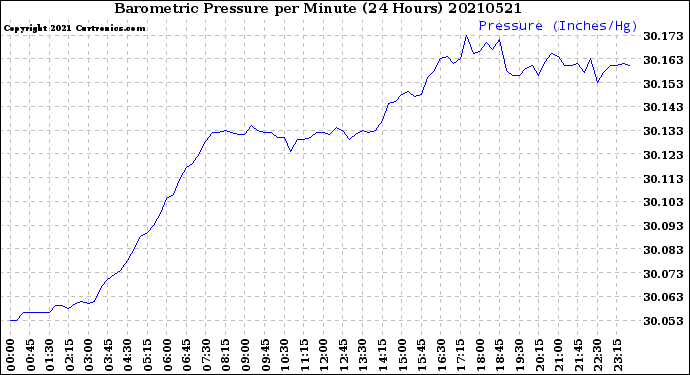 Milwaukee Weather Barometric Pressure<br>per Minute<br>(24 Hours)