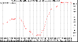 Milwaukee Weather Outdoor Humidity<br>Every 5 Minutes<br>(24 Hours)