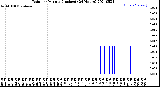 Milwaukee Weather Rain<br>per Minute<br>(Inches)<br>(24 Hours)