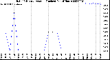 Milwaukee Weather Rain<br>15 Minute Average<br>(Inches)<br>Past 6 Hours