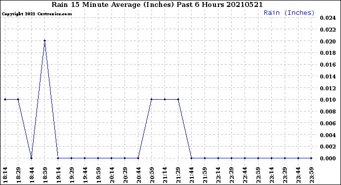 Milwaukee Weather Rain<br>15 Minute Average<br>(Inches)<br>Past 6 Hours