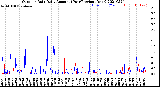 Milwaukee Weather Outdoor Rain<br>Daily Amount<br>(Past/Previous Year)