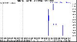 Milwaukee Weather Rain Rate<br>per Minute<br>(24 Hours)