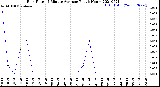 Milwaukee Weather Rain Rate<br>15 Minute Average<br>Past 6 Hours