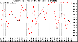 Milwaukee Weather Solar Radiation<br>Avg per Day W/m2/minute