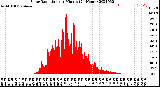 Milwaukee Weather Solar Radiation<br>per Minute<br>(24 Hours)