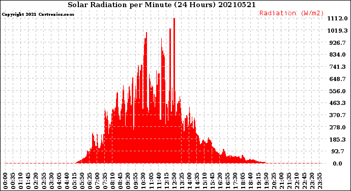 Milwaukee Weather Solar Radiation<br>per Minute<br>(24 Hours)