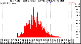 Milwaukee Weather Solar Radiation<br>& Day Average<br>per Minute<br>(Today)