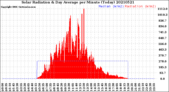 Milwaukee Weather Solar Radiation<br>& Day Average<br>per Minute<br>(Today)