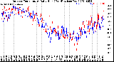 Milwaukee Weather Outdoor Temperature<br>Daily High<br>(Past/Previous Year)