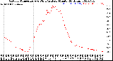 Milwaukee Weather Outdoor Temperature<br>vs Wind Chill<br>per Minute<br>(24 Hours)