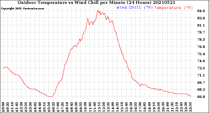 Milwaukee Weather Outdoor Temperature<br>vs Wind Chill<br>per Minute<br>(24 Hours)