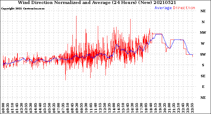 Milwaukee Weather Wind Direction<br>Normalized and Average<br>(24 Hours) (New)