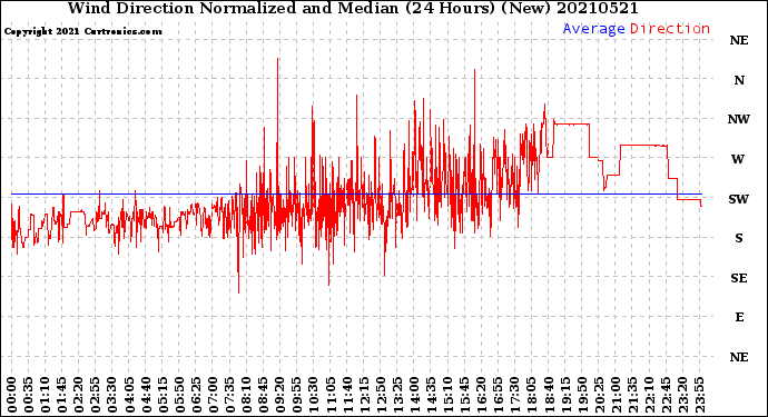 Milwaukee Weather Wind Direction<br>Normalized and Median<br>(24 Hours) (New)