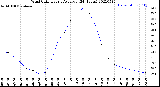 Milwaukee Weather Wind Chill<br>Hourly Average<br>(24 Hours)