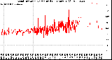 Milwaukee Weather Wind Direction<br>Normalized<br>(24 Hours) (Old)