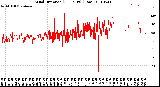 Milwaukee Weather Wind Direction<br>(24 Hours) (Raw)