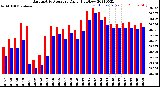 Milwaukee Weather Barometric Pressure<br>Daily High/Low