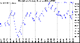 Milwaukee Weather Barometric Pressure<br>Daily High