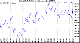 Milwaukee Weather Barometric Pressure<br>Daily Low