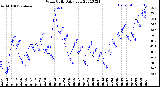 Milwaukee Weather Wind Chill<br>Daily Low