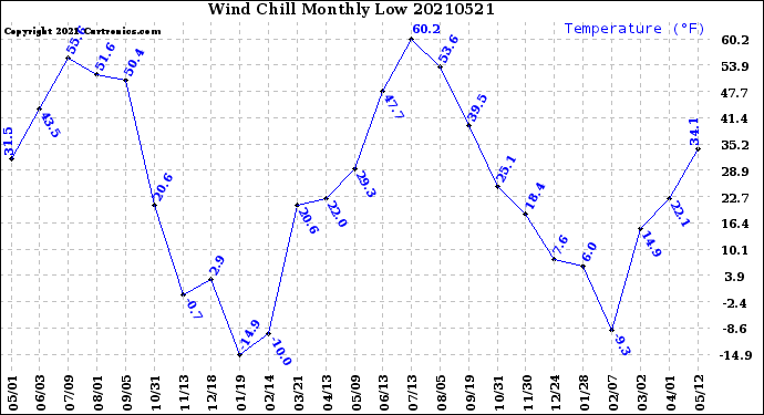 Milwaukee Weather Wind Chill<br>Monthly Low