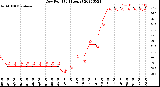 Milwaukee Weather Dew Point<br>(24 Hours)